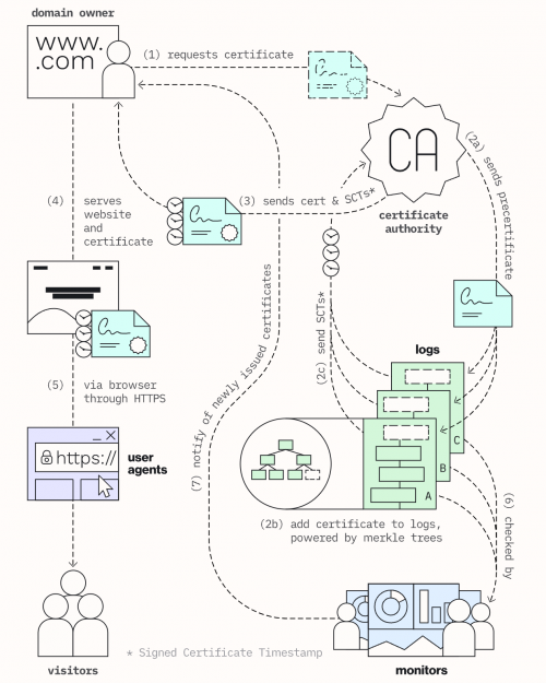 Про поддержку Certificate Transparency для национальных сертификатов