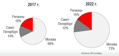 ЦОДов всё больше, но в основном в Москве.